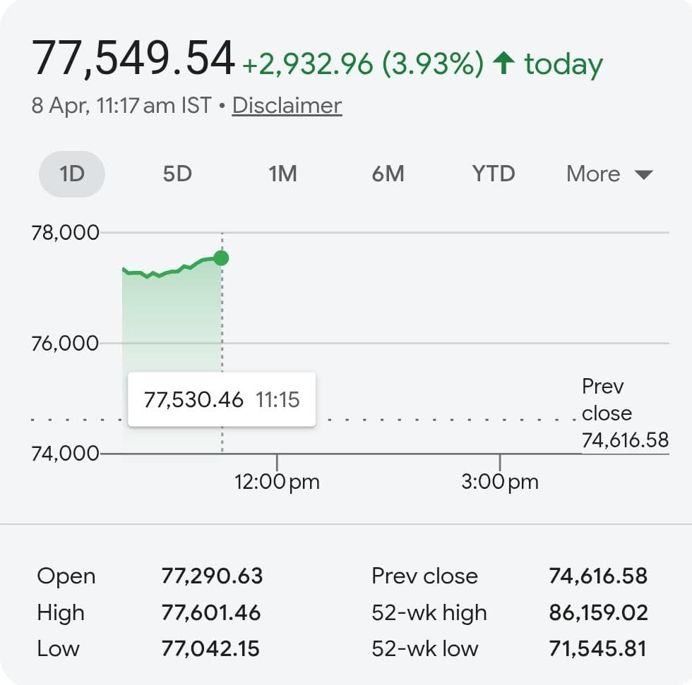Sensex 77600 today, Stock market historic rally 3000 points, Nifty up 900 points